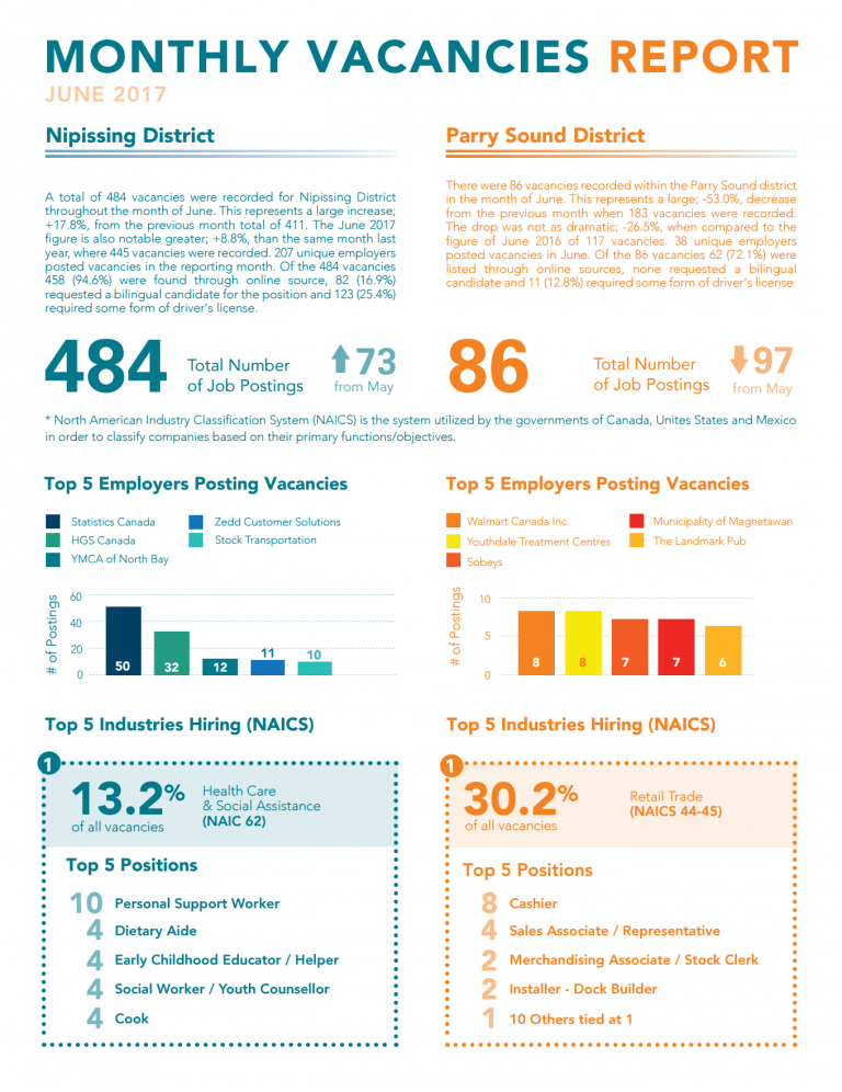 Job postings in June up 17.8 per cent in Nipissing